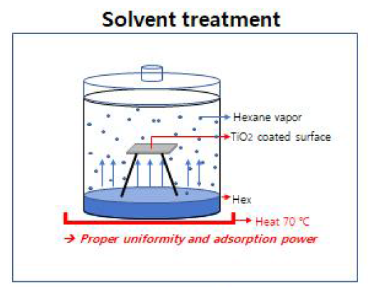 흡착력 개선과 균일도 향상을 위해 Hexane 증기로 처리하는 공정 모식도
