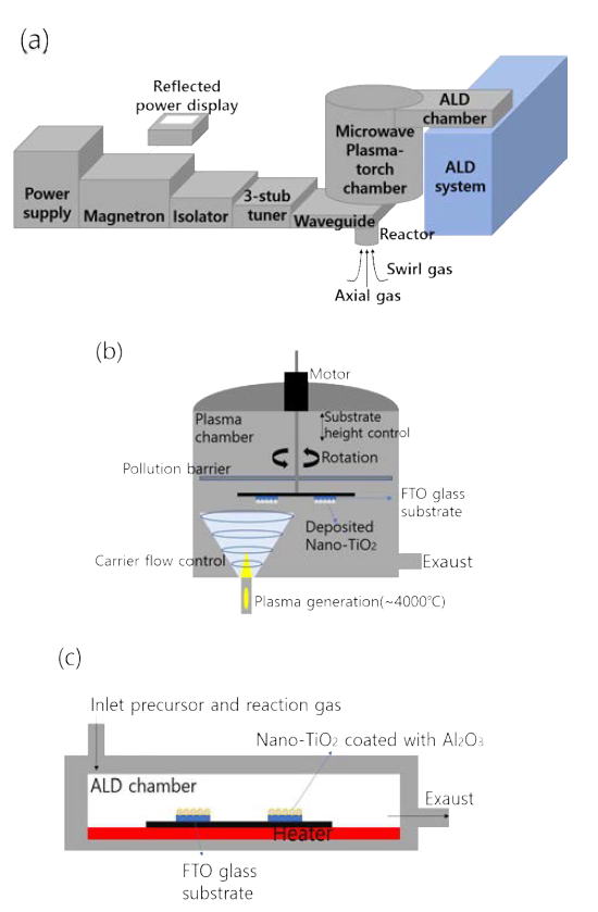 (a) 표준공정을 위한 전체 장비 모식도, (b) 코어 TiO2 제조 증착 챔버, (c) 원자층 증착 챔버