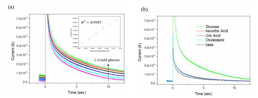 (a) Chronoamperometry graph with glucose concentration change at +0.13V. The inset shows the steady-state calibration curve. (b) Chronoamperometry graph showing selectivity of TiO2/CS-PPy glucose biosensor