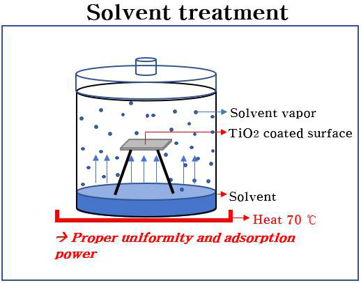 흡착력 개선과 균일도 향상을 위해 용매 증기 처리 공정 모식도