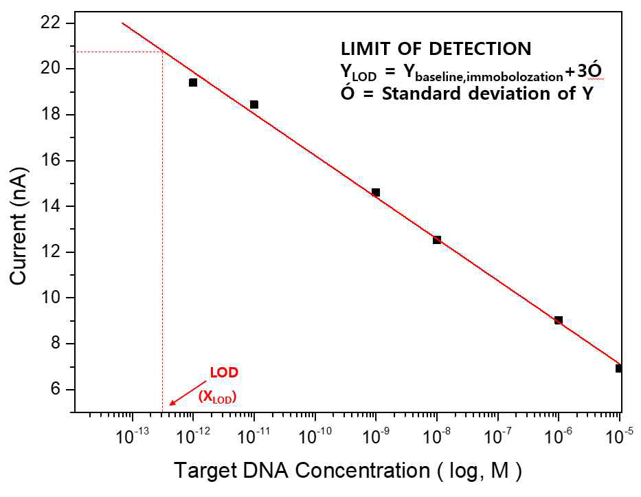 농도별 전류와 LIMIT OF DETECTION