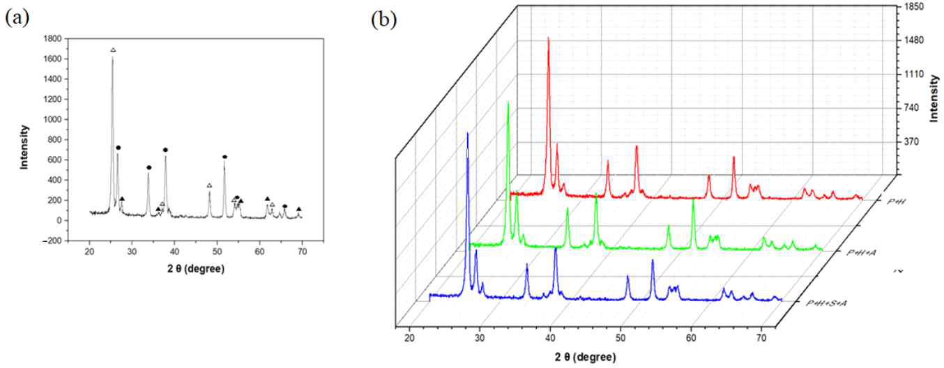 (a) FTO 전극에 증착 된 TiO2 NP의 XRD 패턴, (Δ : anatase phase, : rutile phase, • : FTO), (b) 증착 후 및 고정 후 (위에서 아래로, 4분 후 증착, 증착 16분 후 및 열처리 후 (450°C))