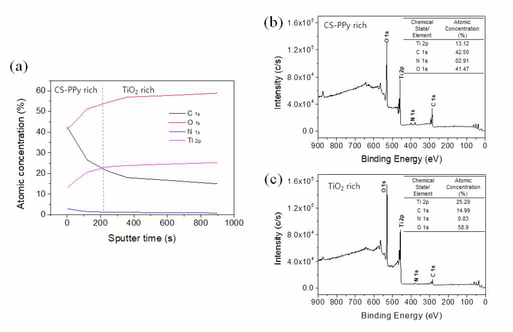(a) CS-PPy / TiO2 포도당 센서의 XPS 조사 스펙트럼, (b) 스퍼터링 전 및 (c) 900초 스퍼터링 후의 원자 농도 분율