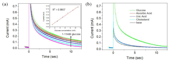 (a) 다양한 포도당 농도 (삽입물은 정상 상태 교정 곡선을 보여줌.), (b) 다른 물질을 사용하여 +0.13 V에서 0.1M NaOH 용액에서 CS-PPy/TiO2 포도당 센서의 크로노 암페어