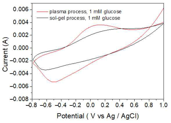 플라즈마 공정과 졸-겔 공정에 의해 준비된 CS-PPy / TiO2의 순환 전압 전류도
