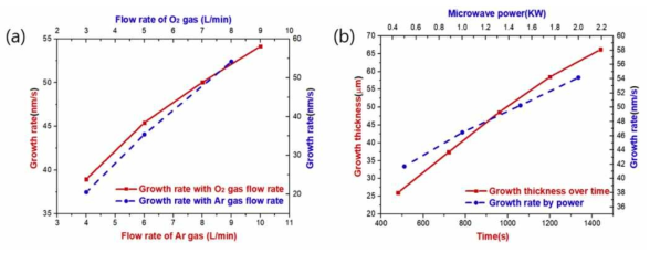 (a) 성장 속도에 대한 Ar 및 O2 가스 유량의 의존성 (마이크로파 전력 : 2kW, 전구체 유량 : 1000sccm, 처리 시간 : 8 분), (b) 성장 두께에 대한 공정 시간의 의존성 (마이크로파 전력 : 2kW; 전구체, Ar 및 O2의 유속 : 각각 1000 sccm, 10 및 8L/min) 및 성장 속도에 대한 마이크로파 전력의 의존성 ( 전구체, Ar 및 O2의 유속 : 각각 1000 sccm, 10 및 8L/min; 처리 시간 : 8 분)