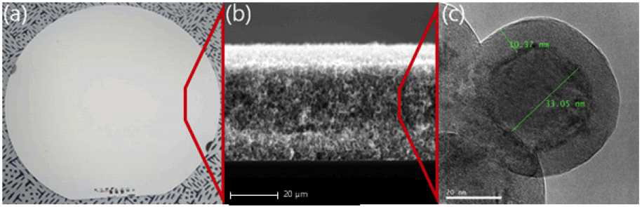 (a) 코어-TiO2 / 쉘-Al2O3 나노 입자에 의해 증착된 실리콘 웨이퍼 사진, (b) (a)박막 성장 두께 관찰용 SEM 이미지, (C) (b)코어/쉘 나노입자의 TEM 분석