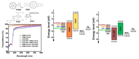 사용된 물질들의 화학 구조식, 투명전극의 투과도, 유기태양전지의 에너지 밴드다이어그램