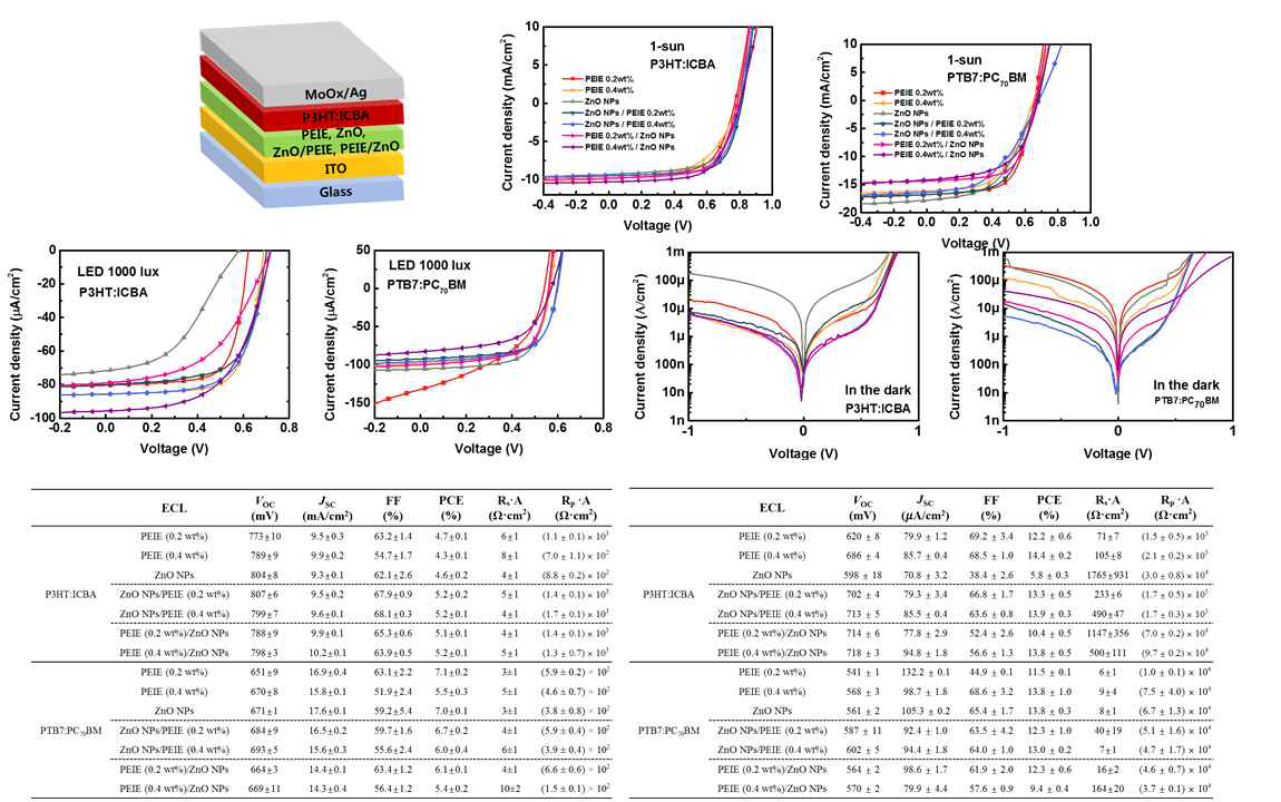 소자 구조, 전류 밀도-전압 특성 (under 1-sun와 LED 1000 lux, in the dark) 표는 광전 파라미터들을 표현하고 10개의 소자의 평균값