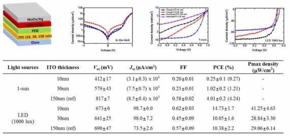 소자 구조 및 전류 밀도 전압 특성 곡선 (in the dark, under 1-sun, under 1000 lux LED), 표는 광전 파라미터들을 표현하고 10개의 소자의 평균값
