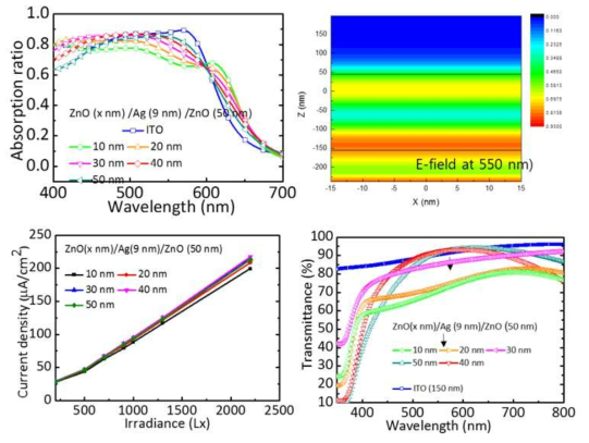 FDTD 전사 모사를 통한 흡광 예측 (위), FDTD 결과를 바탕으로 한 전류 예측 (아래, 왼쪽), ZnO 의 변화에 따른 투명전극 투과도 변화