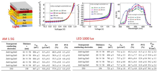 ZnO / Ag / ZnO 투명전극 기반 소자 구조 및 전류 밀도 전압 특성 곡선 (under 1-sun, under 1000 lux LED, external quantum efficiency). 표는 광전 파라미터들을 표현하고 10개의 소자의 평균값