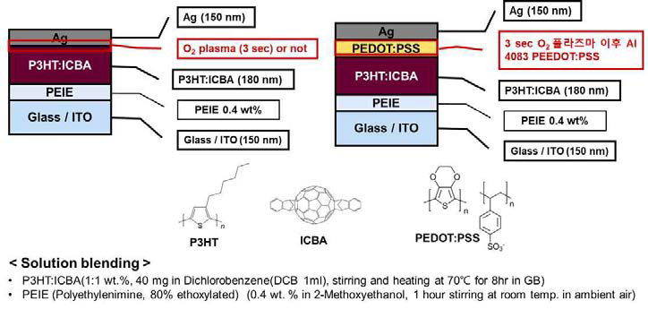 레퍼런스 소자 구조 (산소 플라즈마 표면 개질 포함) (왼), PEDOT:PSS 홀 수집전극 포함 소자 구조 (오른쪽)