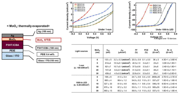 MoOx를 포함한 소자 구조(왼), JV 특성 곡선 (오른쪽 위), 성능 요약 테이블 (오른쪽 아래)
