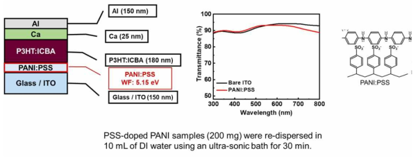 PANI:PSS를 포함한 소자구조 (왼쪽), 투과도 (가운데), PANI:PSS (오른쪽)
