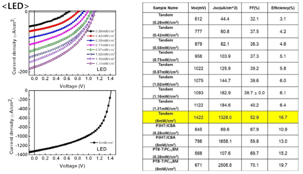LED에서 탠덤셀 광전 성능 및 성능 지표 요약
