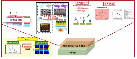 1차 년도 추진 계획도 (광학 시뮬레이션 및 다양한 음전한 수집 전극 설계 전략)