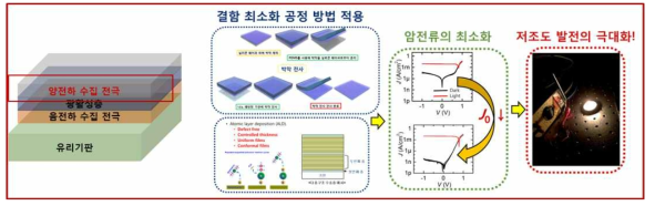 2차 년도 추진 계획도 (다양한 물질 및 결함 최소화 방법을 도입하여 저조도 성능을 극대화)