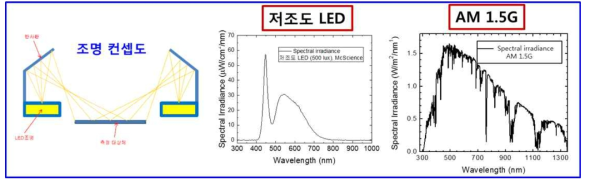 조명 컨셉도 (왼쪽), 발광 스팩트럼 (LED (가운데), 1-sun (오른쪽))