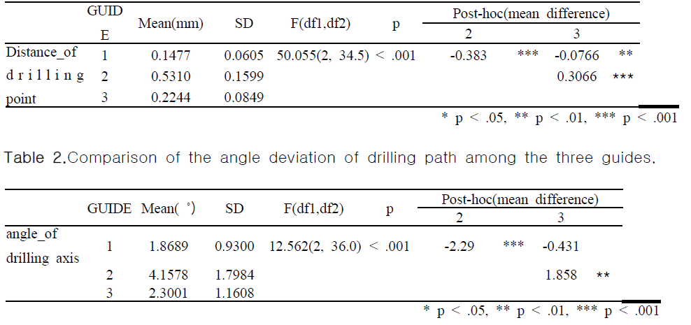 Comparison of the distance deviation of drilling insertion point among thethree guides