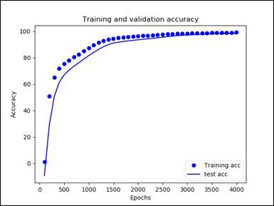 Training data 수에 따른 예측정확도 증가