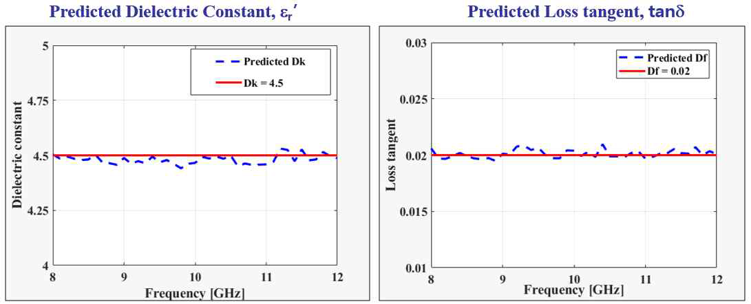 S21 시뮬레이션값을 FR-4 기판의 비유전율과 손실탄젠트 예측