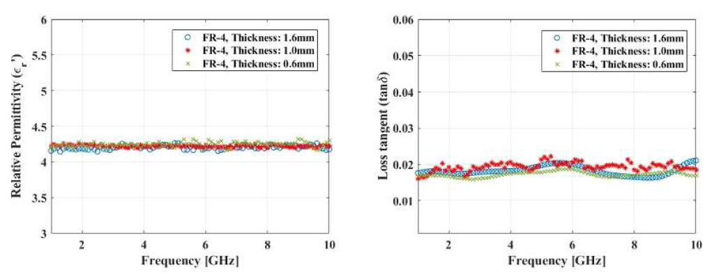 서로 다른 두께의 FR-4의 비유전율 및 손실탄젠트 추출값