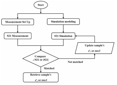 개발한 물질상수 측정 및 계산 프로세스를 보여주는 flow chart