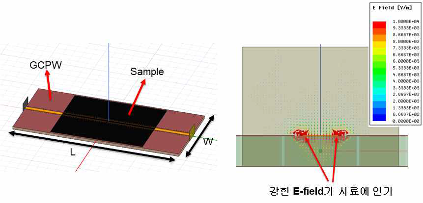 측정치구 GCPW에 박막시료가 놓인 구성 및 GCPW cross-section E-field 시뮬레이션 결과