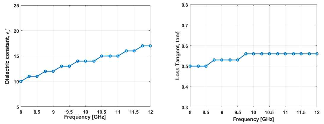 8~12GHz 대역 비유전율과 손실탄젠트 측정값