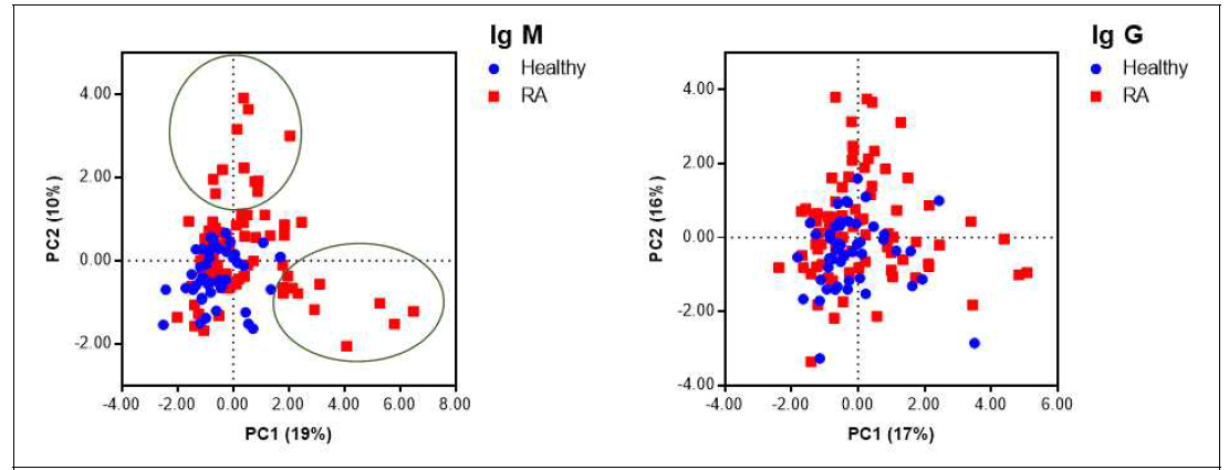 미생물 항체 array에 기반한 건강대조군과 RA 환자의 미생물 군집 분포도. 인제미생물 종 수준에서 IgM(오른쪽)과 IgG(왼쪽)의 PCA 분석