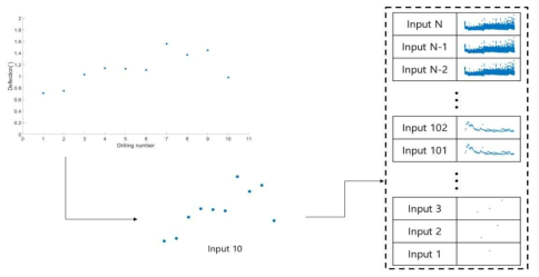 드릴링 실험에서 인공신경망 입력 값 구성