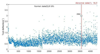 드릴링 횟수에 따른 공구 휨량(˚) 및 공구 상태 판단 기준
