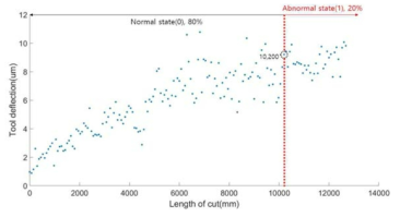 가공 길이에 따른 공구 휨량(um) 및 공구 상태 판단 기준