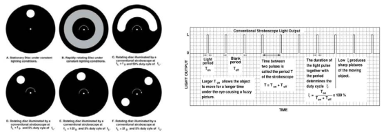 스트로보스코피의 원리 (fD:: 물체 회전 주파수, fL: 빛 조사 주파수, duty cycle(ξ): 한 주기 동안 빛이 조사되는 시간의 백분율)