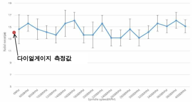 개발된 run-out 측정 방법의 유효성 검증