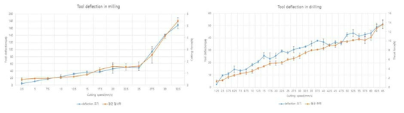 밀링(좌측)과 드릴링(우측)에서 절삭 속도에 따른 절삭력 및 공구 변형량 변화