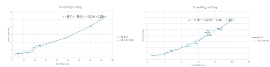 밀링(좌측)과 드릴링(우측)에서 공구 변형량과 절삭력와의 관계