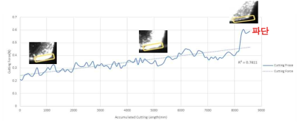PCB 밀링에서 누적 가공 길이에 따른 절삭력 변화