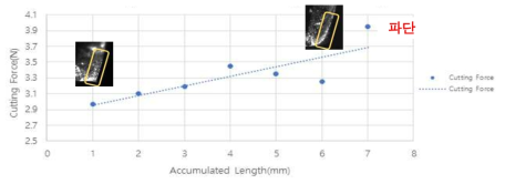 Soda-lime glass의 밀링에서의 누적 작업에 따른 절삭력