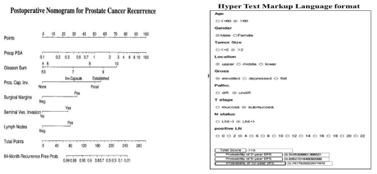 전립선암 환자의 재발을 예측하는 노모그램(좌)과 사용의 편리성을 위해 조기 위암 환자의 재발을 예측하는 노모그램으로부터 변환된 Hyper Text Markup Language format