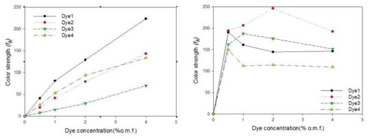 분산염료의 (a) PET 및 (b) PU에 대한 염착 특성 비교 예