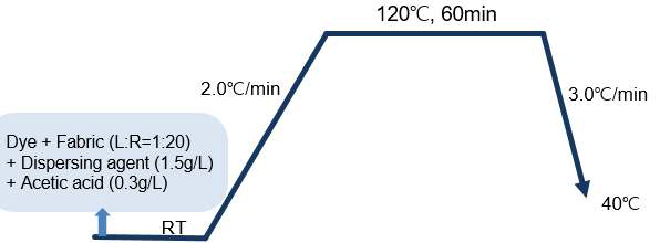 Disperse dyeing profile