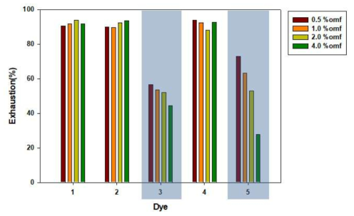 Exhaustion(%) of the synthesized dyes on PET