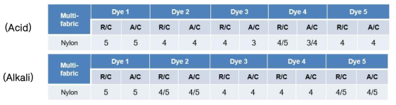 Perspiration fastness properties of dyed PET/Spandex with the synthesized dyes