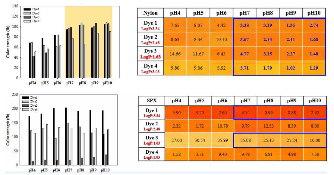 Color properties of reactive disperse dyes on Nylon/Spandex blends