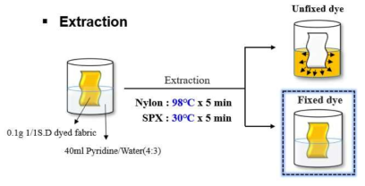 Dye extraction from Nylon/Spandex blends