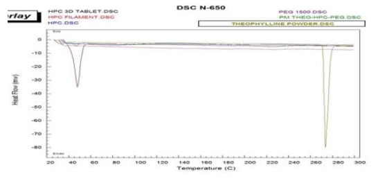 Theophylline 함유 필라멘트, 정제 등의 DSC thermogram