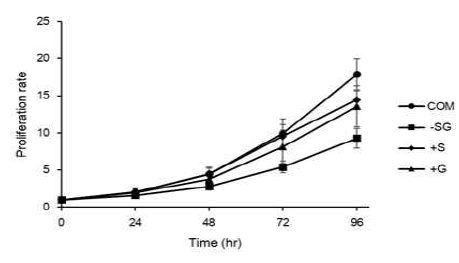 Proliferation rates in serine/glycine deprivation