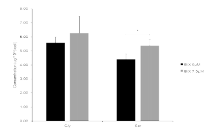 Serine and glycine concentration increased by BIX treatment, Quantitative LC-MS was performed to measure the concentration of serine and glycine in H1299 cells with or without 7.5 μM of BIX treatment. *p<0.05 against non-treated group